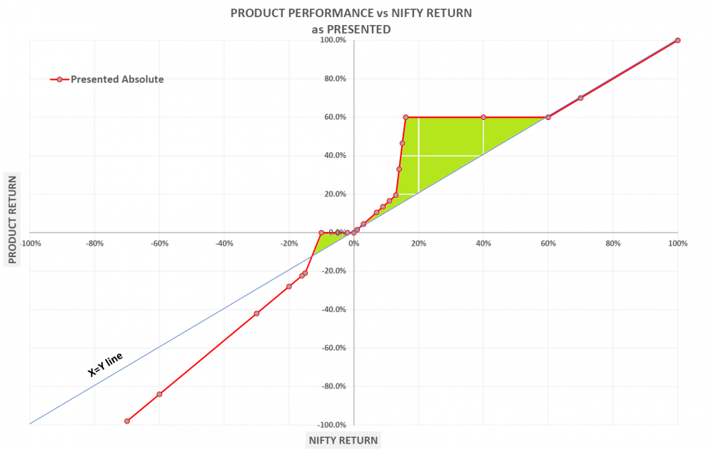 product-performance-only-presented