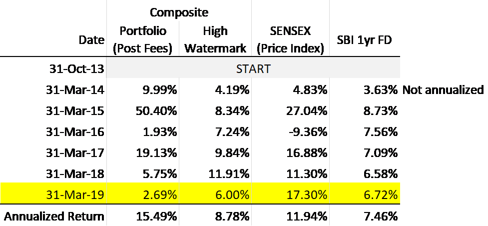 2019-performance-table