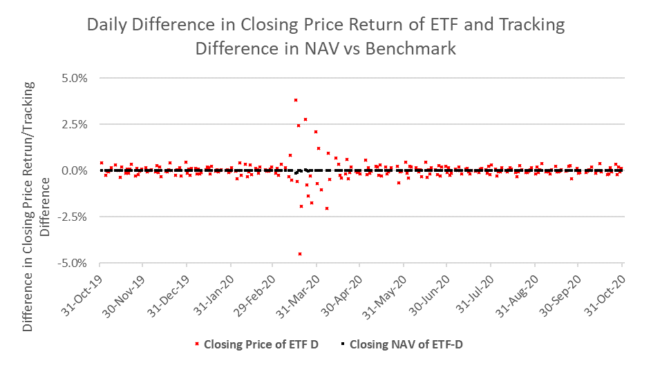 line-chart-of-td-and-closing-price-return-difference