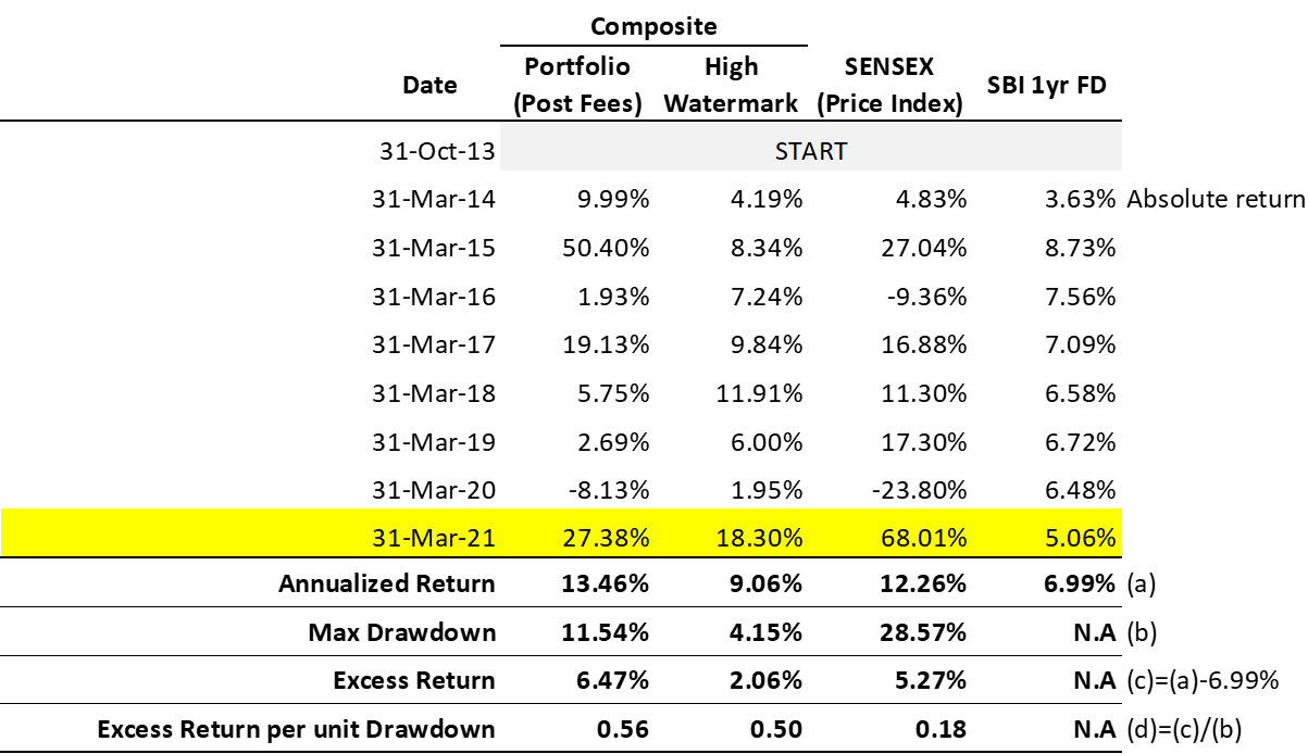 performance-fy20-21