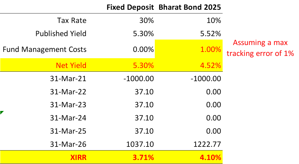 picture2-bharat-bond-vs-fd