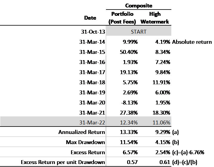 performance-fy21-22