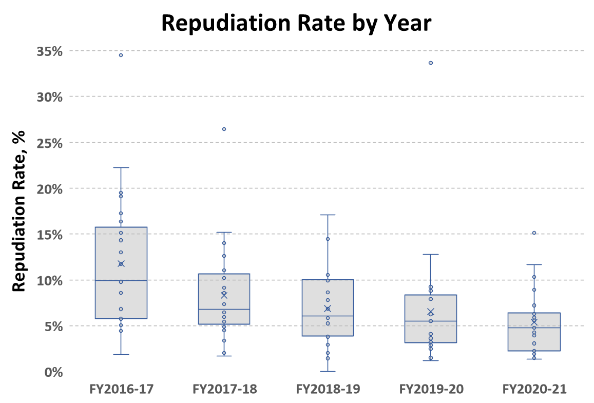 repudiation-rate-by-year